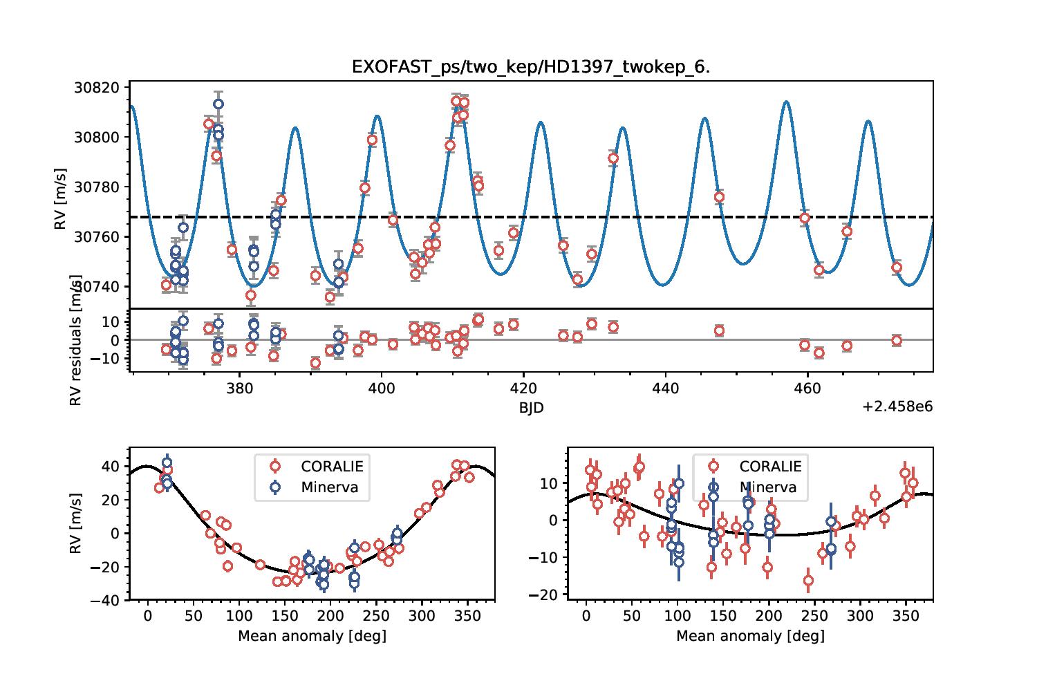 RV timeseries with Minerva-aus and CORALIE data